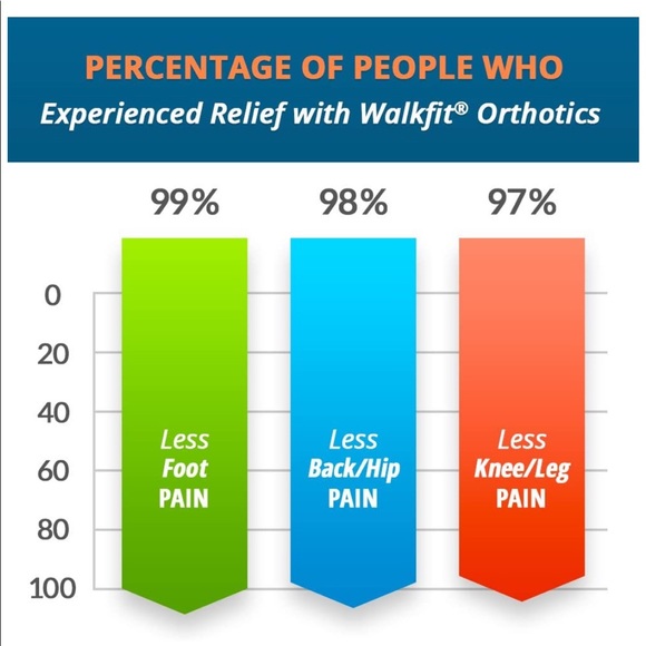 Walkfit Platinum Orthotic inserts - Picture 3 of 3